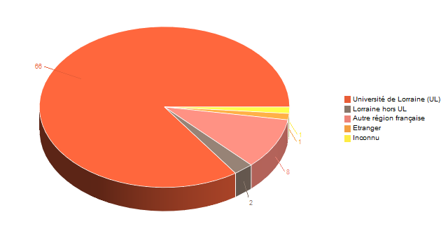 Pie chart of V1LieuEtug