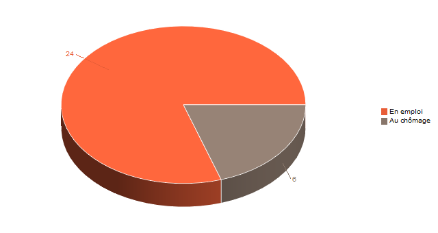 Pie chart of V2Situation