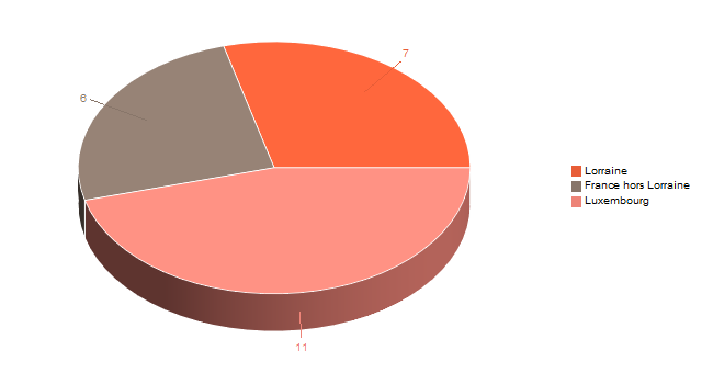 Pie chart of V2LieuDeTravailg