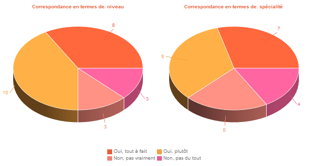 Pie chart of DegAdequa