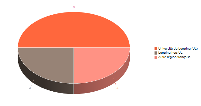 Pie chart of V1LieuEtug