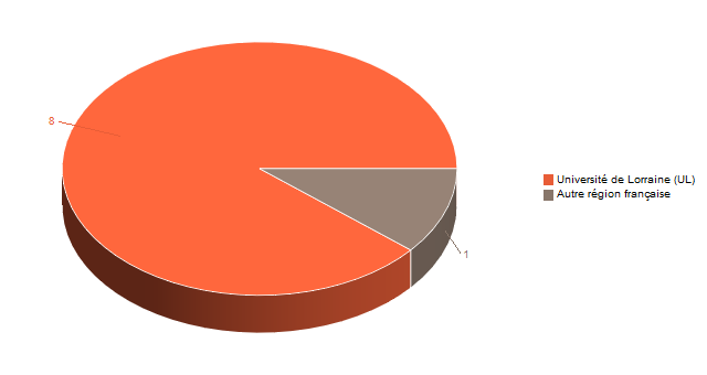 Pie chart of V1LieuEtug