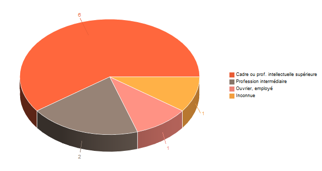 Pie chart of V2CS