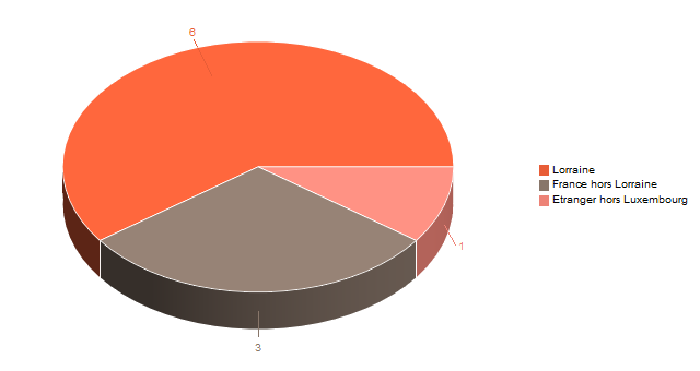 Pie chart of V2LieuDeTravailg