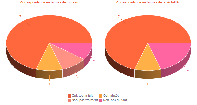 Pie chart of DegAdequa