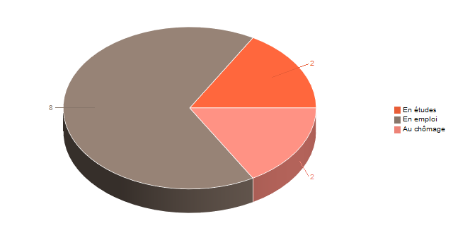 Pie chart of V2Situation