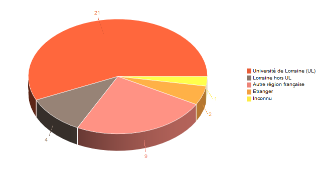 Pie chart of V1LieuEtug