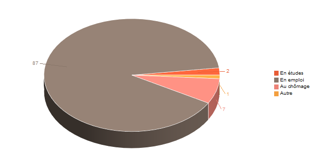 Pie chart of V2Situation