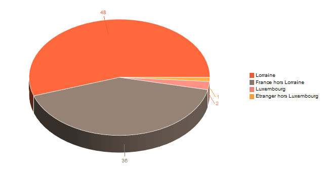 Pie chart of V2LieuDeTravailg