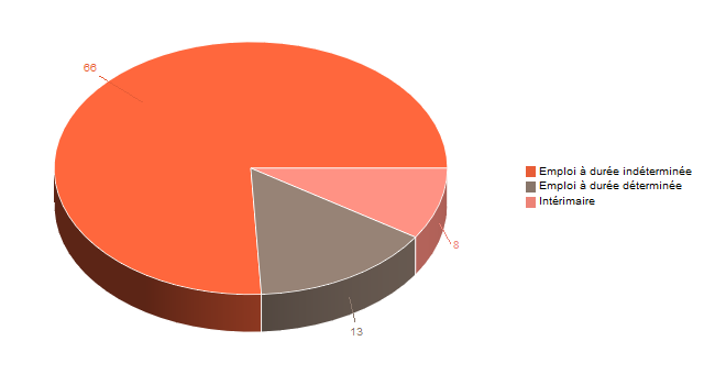 Pie chart of V2ContratDeTravg