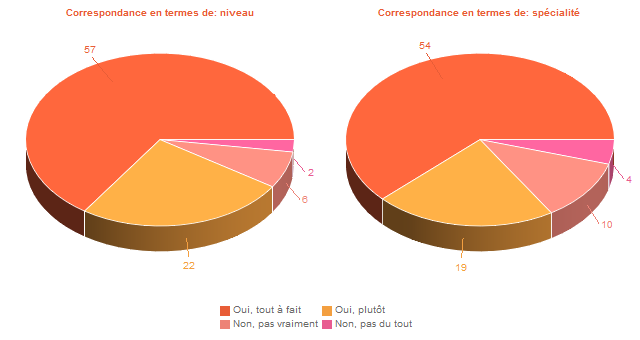 Pie chart of DegAdequa