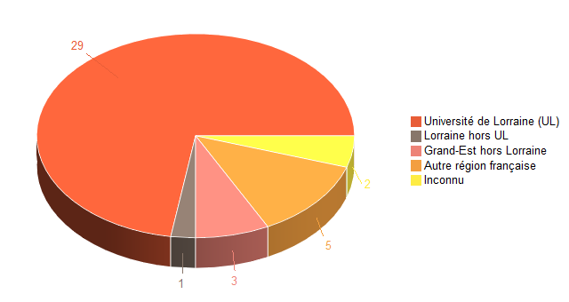 Pie chart of V1LieuEtug