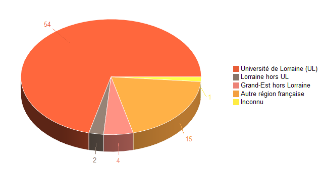 Pie chart of V1LieuEtug