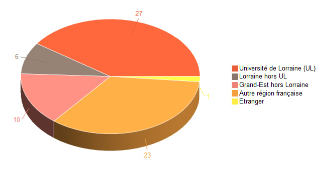 Pie chart of V1LieuEtug