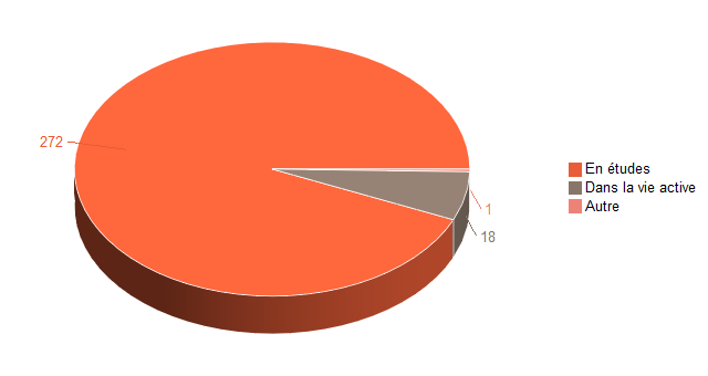 Pie chart of V1SituationAgrR