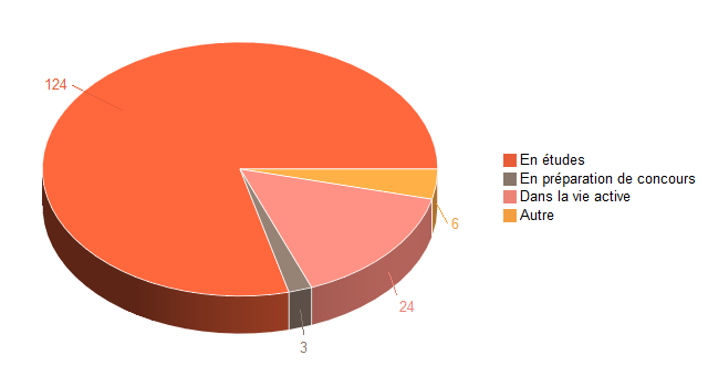 Pie chart of V1SituationAgrR