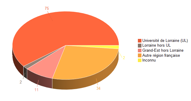 Pie chart of V1LieuEtug