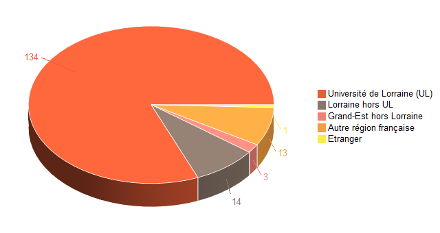 Pie chart of V1LieuEtug