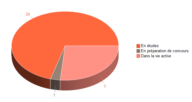 Pie chart of V1SituationAgrR