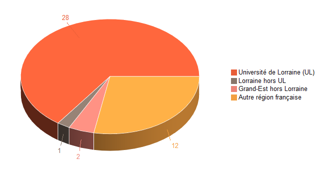 Pie chart of V1LieuEtug