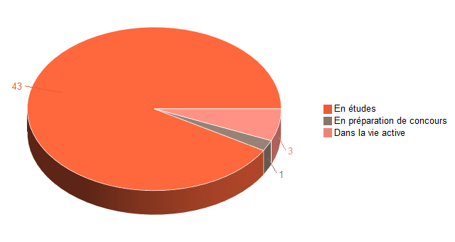 Pie chart of V1SituationAgrR