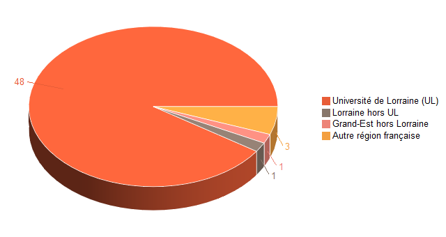 Pie chart of V1LieuEtug