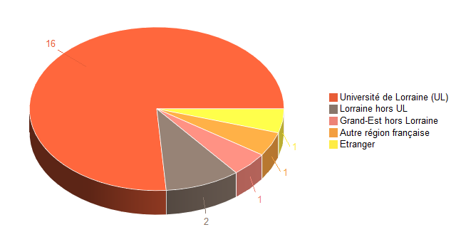 Pie chart of V1LieuEtug