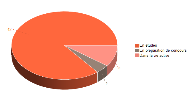 Pie chart of V1SituationAgrR