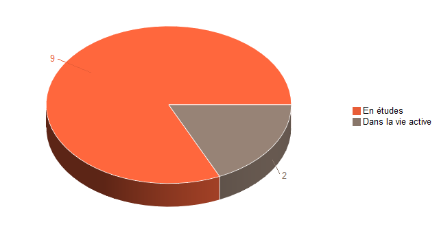 Pie chart of V1SituationAgrR