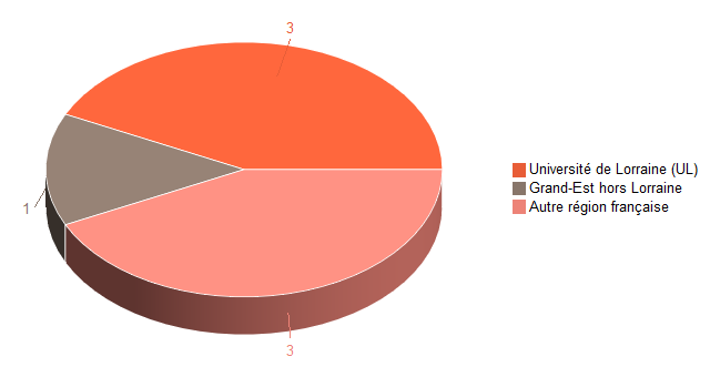 Pie chart of V1LieuEtug