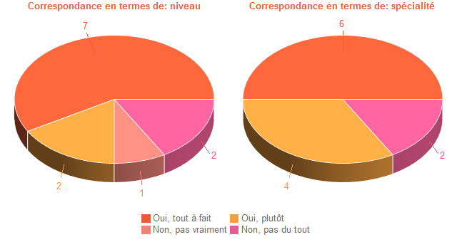 Pie chart of DegAdequa