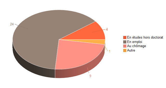 Pie chart of V2SituationR