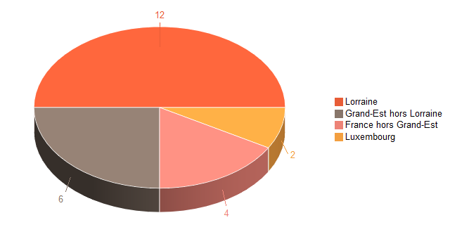 Pie chart of V2LieuDeTravailg