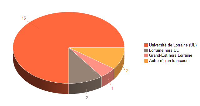 Pie chart of V1LieuEtug