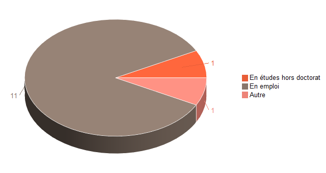 Pie chart of V2SituationR