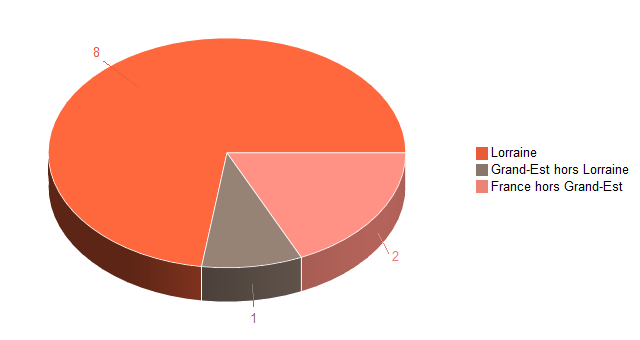 Pie chart of V2LieuDeTravailg