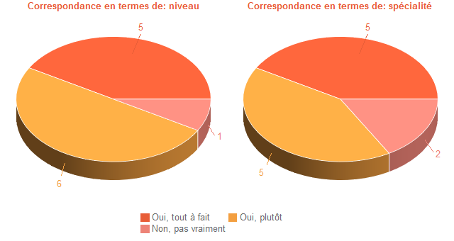 Pie chart of DegAdequa