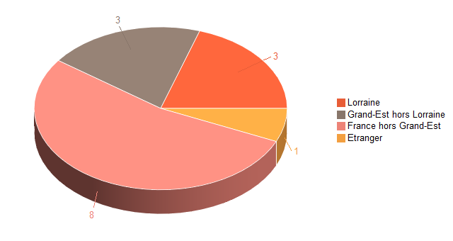 Pie chart of V2LieuDeTravailg