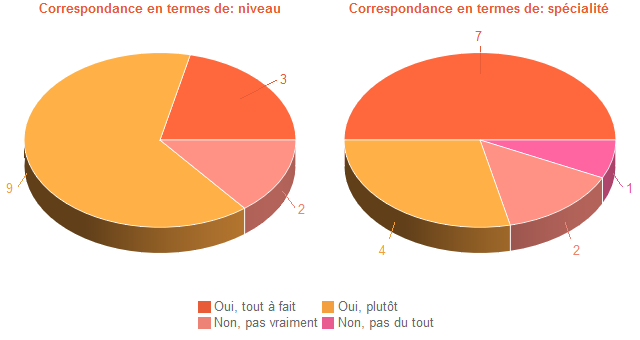 Pie chart of DegAdequa