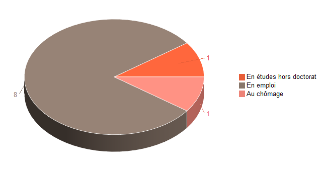 Pie chart of V2SituationR