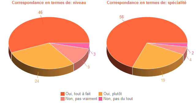 Pie chart of DegAdequa