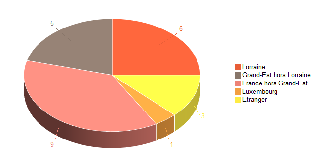 Pie chart of V2LieuDeTravailg