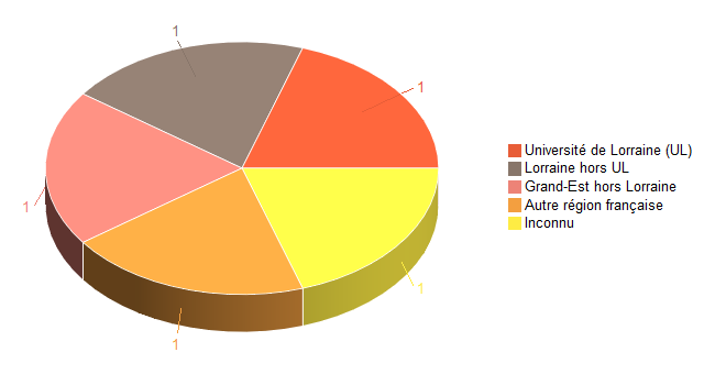 Pie chart of V1LieuEtug