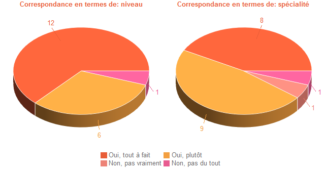 Pie chart of DegAdequa