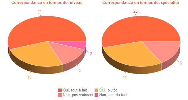 Pie chart of DegAdequa