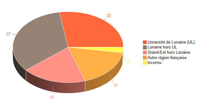 Pie chart of V1LieuEtug