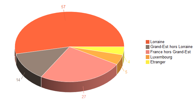 Pie chart of V2LieuDeTravailg