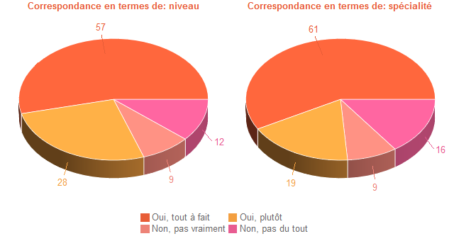 Pie chart of DegAdequa