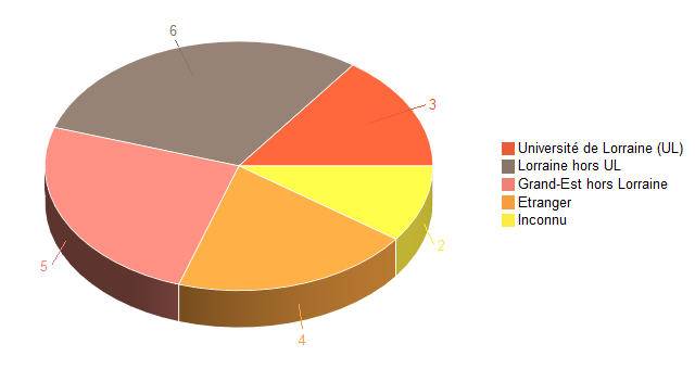 Pie chart of V1LieuEtug