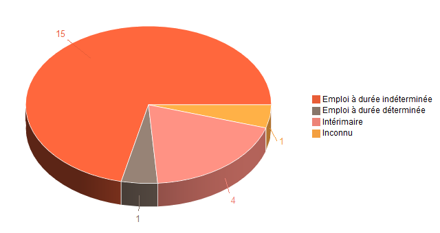 Pie chart of V2ContratDeTravg